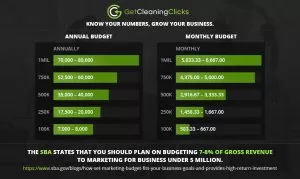 picking your marketing budget for your cleaning business